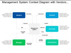 Management system context diagram with vendors and manager