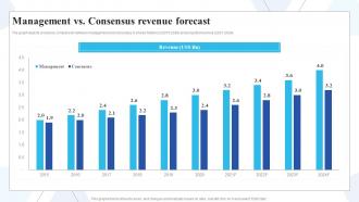Management Vs Consensus Revenue Forecast Buy Side Of Merger And Acquisition Ppt Ideas Gallery