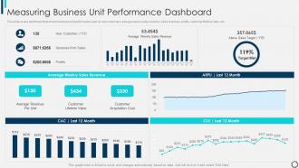 Managing And Innovating Product Management Measuring Business Unit Performance