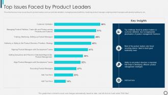 Managing And Innovating Product Management Top Issues Faced By Product Leaders