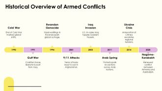 Managing Armed Conflict Challenges In A Volatile Geopolitical Landscape PPT Sample AT Informative Images
