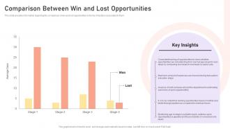 Managing Crm Pipeline For Revenue Generation Comparison Between Win And Lost Opportunities