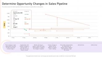 Managing Crm Pipeline For Revenue Generation Determine Opportunity Changes In Sales Pipeline
