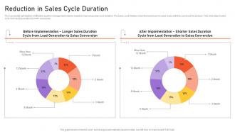 Managing Crm Pipeline For Revenue Generation Reduction In Sales Cycle Duration