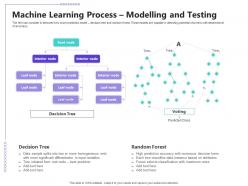 Managing Customer Retention Machine Learning Process Modelling And Testing Ppt Professional