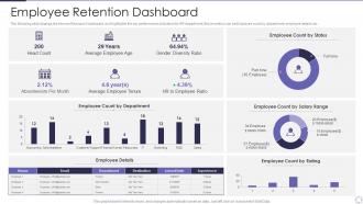 Managing Employee Turnover Employee Retention Dashboard Ppt Infographics Slide