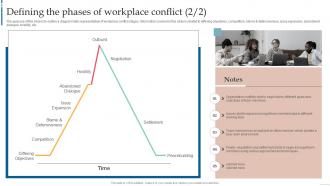 Managing Interpersonal Conflict Defining The Phases Of Workplace Conflict Template Researched