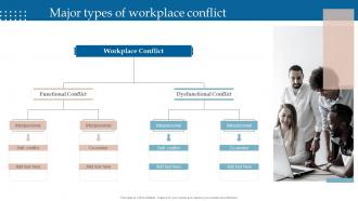 Managing Interpersonal Conflict Major Types Of Workplace Conflict Ppt Slides Gallery