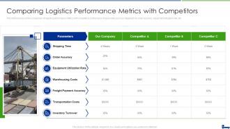 Managing Logistics Activities Chain Management Comparing Logistics Performance Metrics