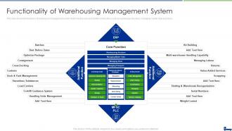Managing Logistics Activities Chain Management Functionality Of Warehousing Management