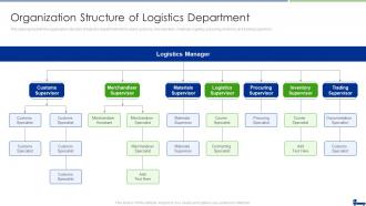 Managing Logistics Activities Chain Management Organization Structure Logistics Department