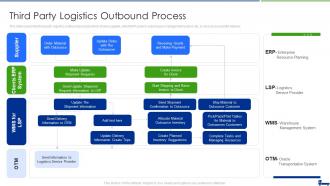 Managing Logistics Activities Chain Management Third Party Logistics Outbound Process