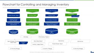 Managing Logistics Activities In Supply Chain Management Flowchart Controlling And Managing