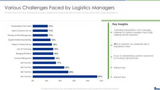 Managing Logistics Activities In Supply Chain Management Various Challenges Faced By Logistics