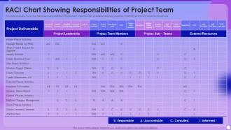 Managing Project Lifecyle Process RACI Chart Showing Responsibilities Of Project Team