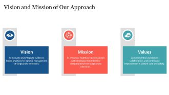 Managing SSI Complications Successfully PPT Guidelines AT Interactive Pre-designed