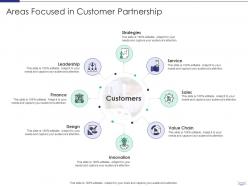 Managing Strategic Partnerships Areas Focused In Customer Partnership