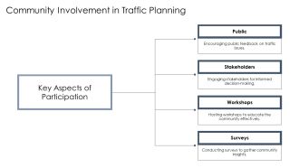 Managing Traffic Flow Transportation Departments Responsibilities PPT Demonstration AT Impressive Adaptable
