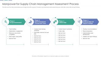 Manpower For Supply Chain Management Assessment Process