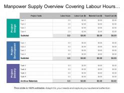 Manpower supply overview covering labour hours cost estimation and travel cost