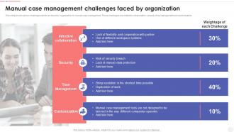 Manual Case Management Challenges Faced By Organization