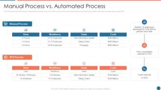 Manual process vs automated process ppt powerpoint presentation model skills