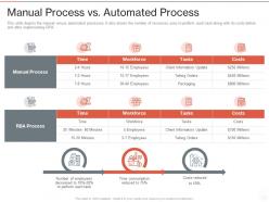 Manual process vs automated process robotic process automation it ppt powerpoint presentation