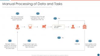 Manual processing of data and tasks automation ppt powerpoint presentation layouts
