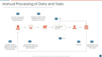 Manual Processing Of Data And Tasks Automation Ppt Powerpoint ...