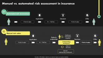 Manual Vs Automated Risk Assessment In Insurance Deployment Of Digital Transformation In Insurance