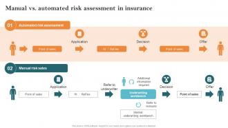 Manual Vs Automated Risk Assessment In Insurance Key Steps Of Implementing Digitalization