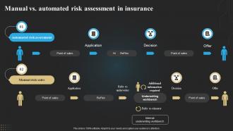 Manual Vs Automated Risk Assessment In Insurance Technology Deployment In Insurance Business