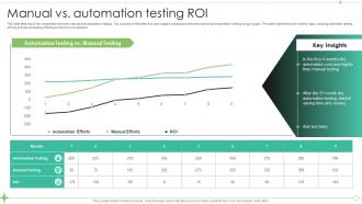 Manual Vs Automation Testing ROI