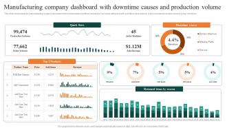 Manufacturing Company Dashboard With Downtime Causes And FMCG Manufacturing Company