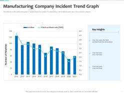 Manufacturing company incident trend graph