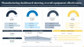Manufacturing Dashboard Showing Overall Equipment Effectiveness