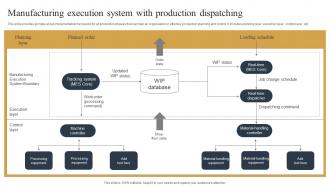 Manufacturing Execution System Streamlined Production Planning And Control Measures