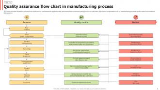 Manufacturing Flow Process Chart Powerpoint PPT Template Bundles Designed Colorful