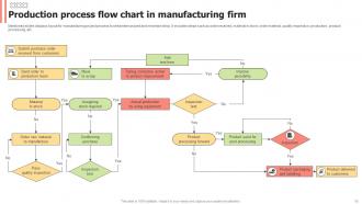 Manufacturing Flow Process Chart Powerpoint PPT Template Bundles Interactive Colorful