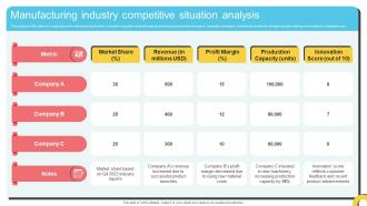 Manufacturing Industry Competitive Situation Analysis