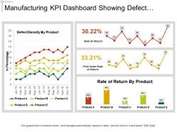 Manufacturing kpi dashboard showing defect density and rate of return