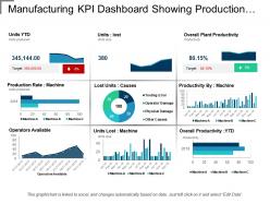 Manufacturing kpi dashboard showing production rate and lost units
