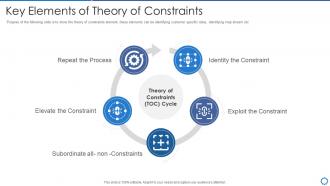 Manufacturing operation best practices elements of theory of constraints