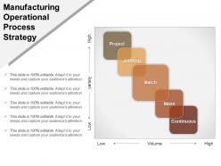 Manufacturing operational process strategy powerpoint templates