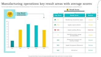 Manufacturing Operations Key Result Areas With Average Scores
