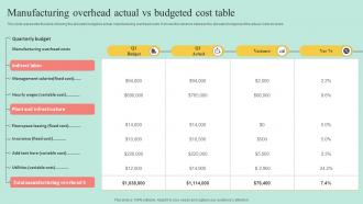 Manufacturing Overhead Actual Vs Budgeted Cost Table