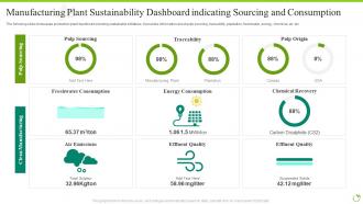 Manufacturing Plant Sustainability Dashboard Indicating Sourcing And Consumption