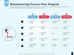 Manufacturing Process Flow Diagram Pharmaceutical Development New Medicine Ppt Tips