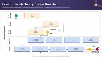 Manufacturing Process Powerpoint Ppt Template Bundles Aesthatic Best