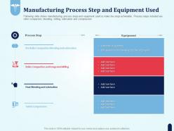 Manufacturing process step and equipment used pharmaceutical development new medicine